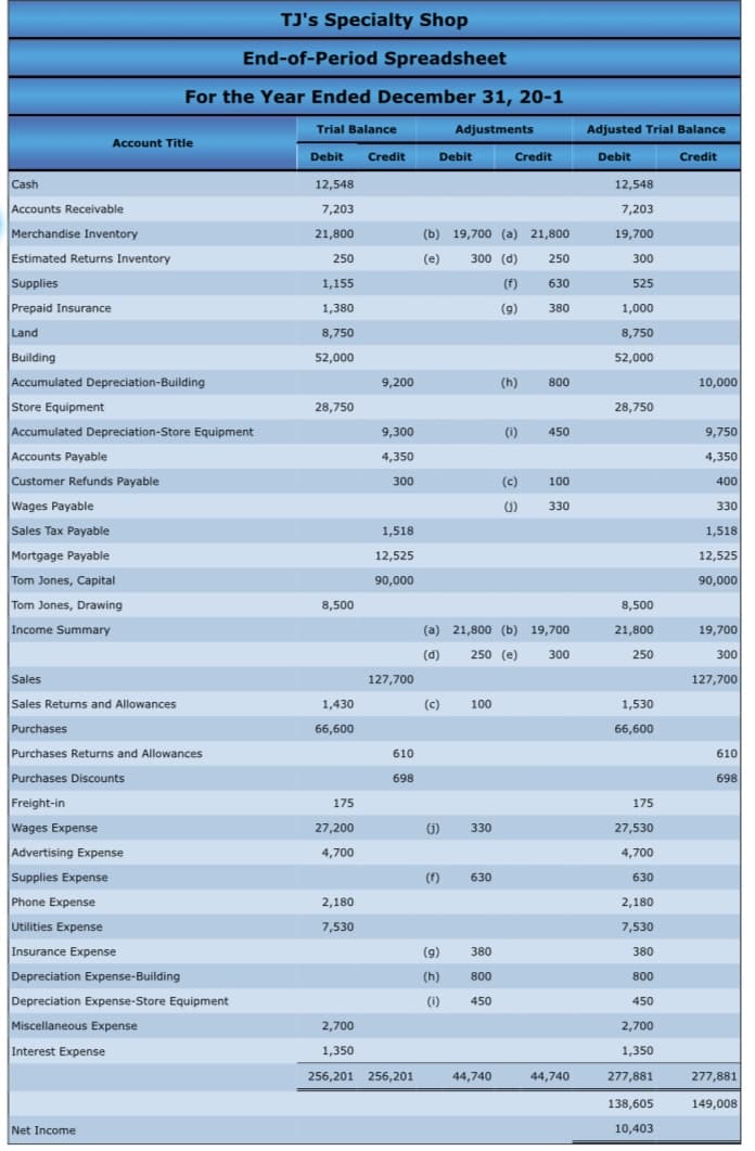 TJ's Specialty Shop
End-of-Period Spreadsheet
For the Year Ended December 31, 20-1
Trial Balance
Adjustments
Adjusted Trial Balance
Account Title
Debit
Credit
Debit
Credit
Debit
Credit
Cash
Accounts Receivable
Merchandise Inventory
Estimated Returns Inventory
Supplies
12,548
12,548
7,203
7,203
21,800
(b) 19,700 (a) 21,800
19,700
250
(e)
300 (d)
250
300
1,155
(f)
630
525
Prepaid Insurance
1,380
(9)
380
1,000
Land
Building
8,750
8,750
52,000
52,000
Accumulated Depreciation-Building
9,200
(h)
800
10,000
Store Equipment
28,750
28,750
Accumulated Depreciation-Store Equipment
9,300
(i)
450
9,750
Accounts Payable
Customer Refunds Payable
4,350
4,350
(c)
300
100
400
Wages Payable
()
330
330
Sales Tax Payable
1,518
1,518
Mortgage Payable
12,525
12,525
Tom Jones, Capital
Tom Jones, Drawing
Income Summary
90,000
90,000
8,500
8,500
(a) 21,800 (b) 19,700
21,800
19,700
(d)
250 (e)
300
250
300
Sales
Sales Returns and Allowances
Purchases
Purchases Returns and Allowances
Purchases Discounts
Freight-in
127,700
127,700
1,430
(c)
100
1,530
66,600
66,600
610
610
698
698
175
175
Wages Expense
Advertising Expense
27,200
G)
330
27,530
4,700
4,700
Supplies Expense
(f)
630
630
Phone Expense
Utilities Expense
2,180
2,180
7,530
7,530
Insurance Expense
(9)
380
380
Depreciation Expense-Building
(h)
800
800
Depreciation Expense-Store Equipment
(i)
450
450
Miscellaneous Expense
2,700
2,700
Interest Expense
1,350
1,350
256,201 256,201
44,740
44,740
277,881
277,881
138,605
149,008
Net Income
10,403
