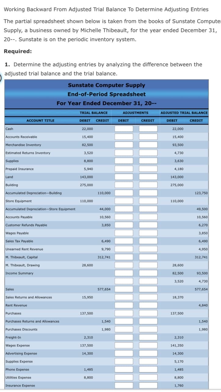 Working Backward From Adjusted Trial Balance To Determine Adjusting Entries
The partial spreadsheet shown below is taken from the books of Sunstate Computer
Supply, a business owned by Michelle Thibeault, for the year ended December 31,
20--. Sunstate is on the periodic inventory system.
Required:
1. Determine the adjusting entries by analyzing the difference between the
adjusted trial balance and the trial balance.
Sunstate Computer Supply
End-of-Period Spreadsheet
For Year Ended December 31, 20--
TRIAL BALANCE
ADJUSTMENTS
ADJUSTED TRIAL BALANCE
ACCOUNT TITLE
DEBIT
CREDIT
DEBIT
CREDIT
DEBIT
CREDIT
Cash
22,000
22,000
Accounts Receivable
15,400
15,400
Merchandise Inventory
82,500
93,500
Estimated Returns Inventory
3,520
4,730
Supplies
8,800
3,630
Prepaid Insurance
5,940
4,180
Land
143,000
143,000
Building
275,000
275,000
Accumulated Depreciation-Building
110,000
123,750
Store Equipment
110,000
110,000
Accumulated Depreciation-Store Equipment
44,000
49,500
Accounts Payable
10,560
10,560
Customer Refunds Payable
3,850
6,270
Wages Payable
3,850
Sales Tax Payable
6,490
6,490
Unearned Rent Revenue
9,790
4,950
M. Thibeault, Capital
312,741
312,741
M. Thibeault, Drawing
28,600
28,600
Income Summary
82,500
93,500
3,520
4,730
Sales
577,654
577,654
Sales Returns and Allowances
15,950
18,370
Rent Revenue
4,840
Purchases
137,500
137,500
Purchases Returns and Allowances
1,540
1,540
Purchases Discounts
1,980
1,980
Freight-In
Wages Expense
2,310
2,310
137,500
141,350
Advertising Expense
14,300
14,300
Supplies Expense
5,170
Phone Expense
1,485
1,485
Utilities Expense
8,800
8,800
Insurance Expense
1,760
