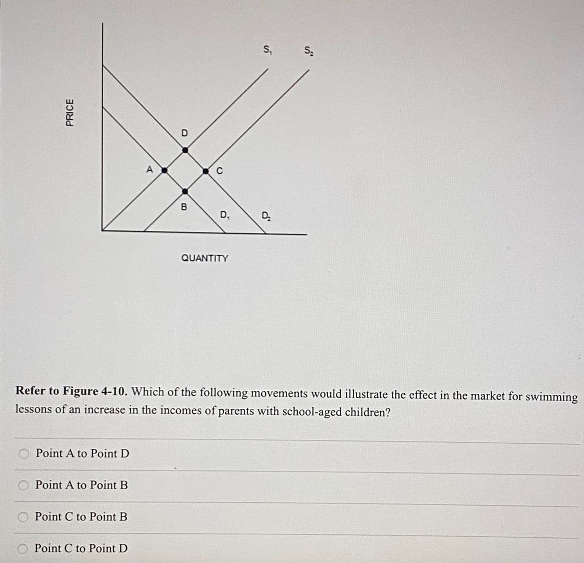 PRICE
Point A to Point D
Point A to Point B
Point C to Point B
A
Point C to Point D
D
B
C
D₁
QUANTITY
Refer to Figure 4-10. Which of the following movements would illustrate the effect in the market for swimming
lessons of an increase in the incomes of parents with school-aged children?
S₁
D₂
S₂