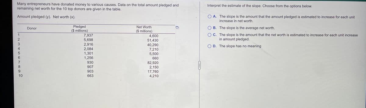 Many entrepreneurs have donated money to various causes. Data on the total amount pledged and
remaining net worth for the 10 top donors are given in the table.
Interpret the estimate of the slope. Choose from the options below.
Amount pledged (y). Net worth (x).
O A. The slope is the amount that the amount pledged is estimated to increase for each unit
increase in net worth.
Pledged
($ millions)
7,937
5,698
2,916
2,084
1,301
1,256
Donor
Net Worth
B. The slope is the average net worth.
($ millions)
O C. The slope is the amount that the net worth is estimated to increase for each unit increase
in amount pledged.
4,600
51,430
40,290
7,210
5,500
O D. The slope has no meaning
4
5
6
660
7
82,920
2,150
17,760
4,210
930
8
907
9.
903
10
663
123
