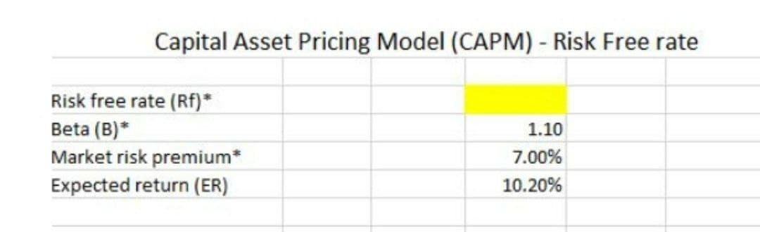 Capital Asset Pricing Model (CAPM) - Risk Free rate
Risk free rate (Rf)*
Beta (B)*
1.10
Market risk premium*
7.00%
Expected return (ER)
10.20%
