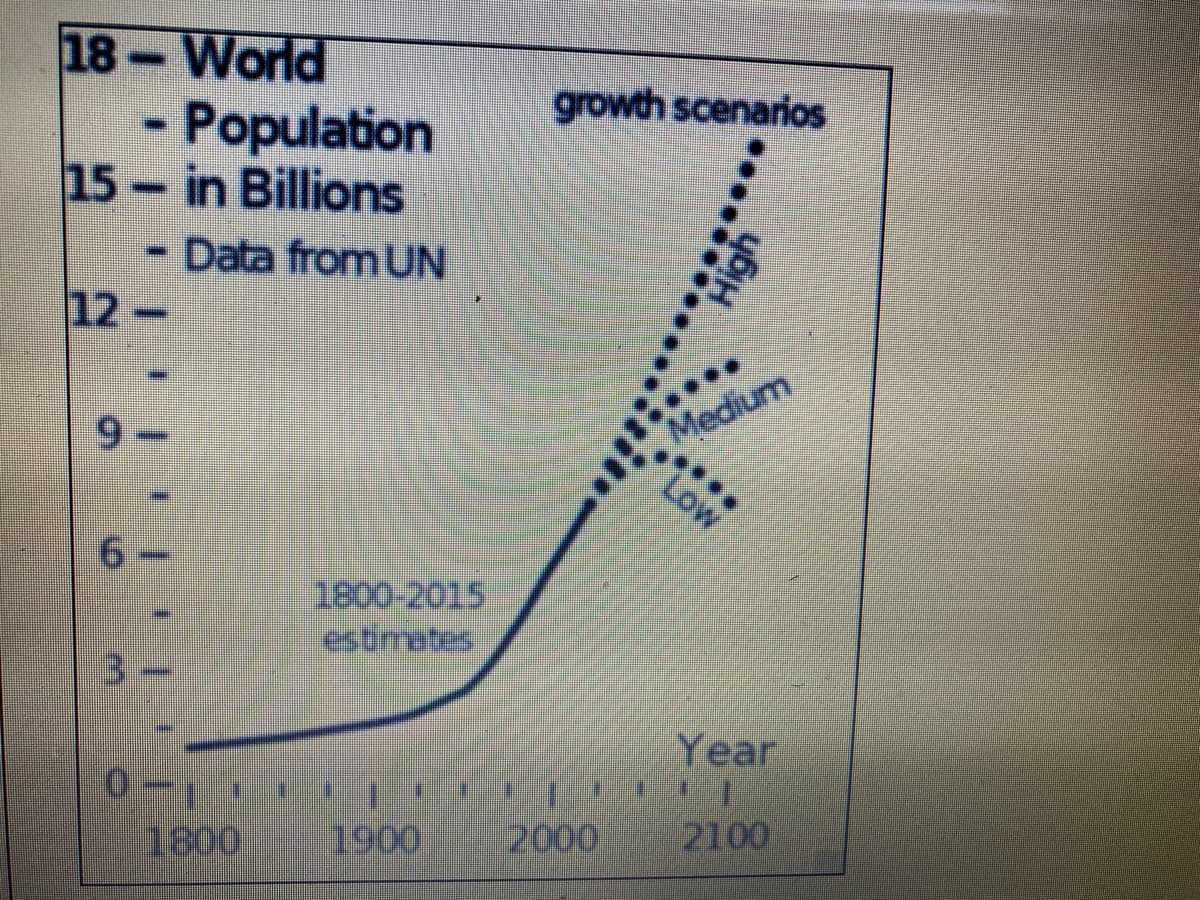 18-World
Population
15 in Billions
growth scenarios
- Data from UN
12-
Medium
Low
1800-2015
estimetes
Year
1800
1900
2000
2100
