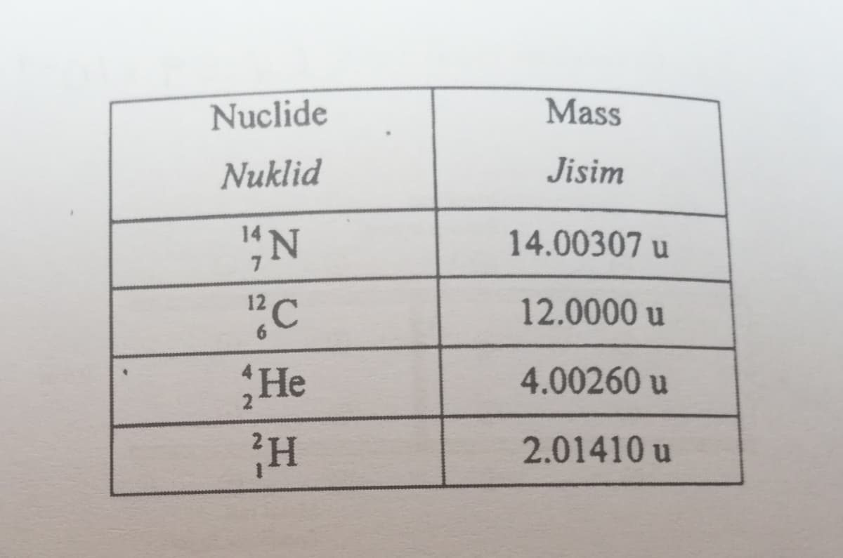 Nuclide
Mass
Nuklid
Jisim
"N
14.00307 u
"C
12.0000 u
He
4.00260 u
2.01410 u
