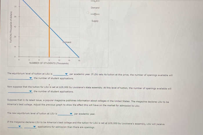 70
TUITION (Thousands of dollars)
13
56
28
14
0
0
3
6
12
NUMBER OF STUDENTS (Thousands)
The equilibrium level of tuition at LSU is
Demand
15
the number of student applications.
The new equilibrium level of tuition at LSU is
18
Demand
1
Supply
per academic year. If LSU sets its tuition at this price, the number of openings available will
"
Now suppose that the tuition for LSU is set at $28,000 by Louisiana's state assembly. At this level of tuition, the number of openings available will
the number of student applications.
Suppose that in its latest issue, a popular magazine publishes information about colleges in the United States. The magazine declares LSU to be
America's best college. Adjust the previous graph to show the effect this will have on the market for admission to LSU.
per academic year.
If the magazine declares LSU to be America's best college and the tuition for LSU is set at $28,000 by Louisiana's assembly, LSU will receive
applications for admission than there are openings.