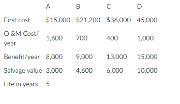 First cost
O &M Cost/
year
A B C
$15,000 $21,200
1,600 700
Benefit/year
8,000
Salvage value 3,000
Life in years 5
$36,000
400
9,000 13,000
4,600
6,000
D
45,000
1,000
15,000
10,000