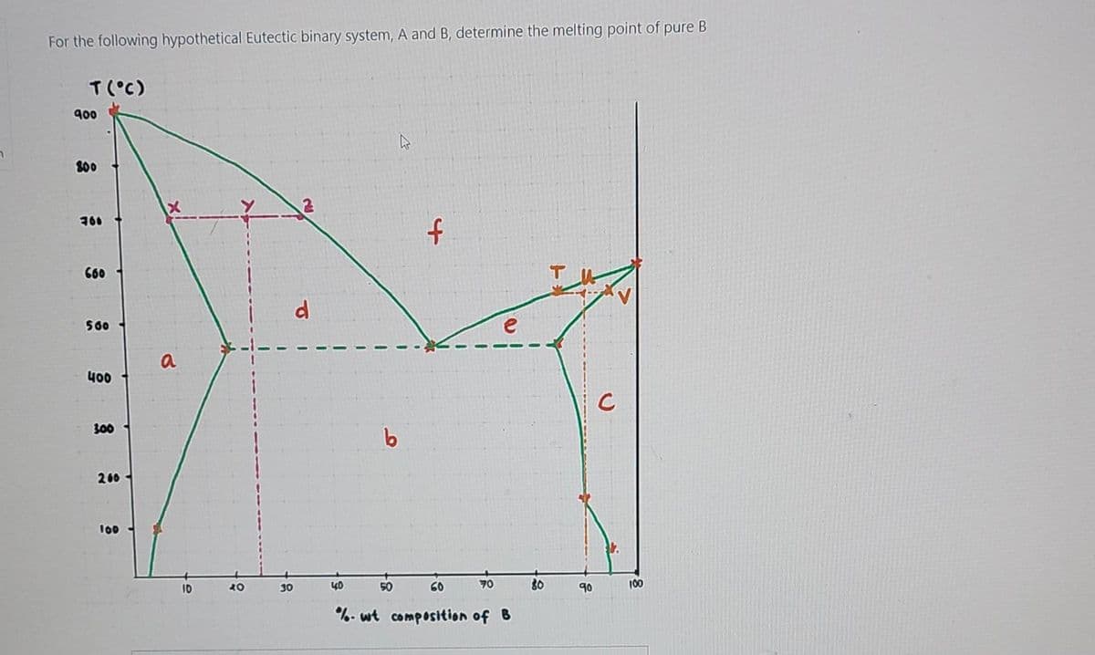 n
For the following hypothetical Eutectic binary system, A and B, determine the melting point of pure B
T (°C)
900
800
760
660
560
400
300
2.60
100
X
a
10
40
d
30
b
40
f
50
60
%wt composition of B
70
e
80
90
C
100