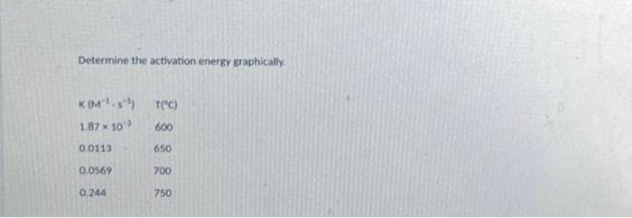 Determine the activation energy graphically.
K(M¹-s¹) T(°C)
1.87×10
600
650
0.0113
0.0569
0.244
700
750