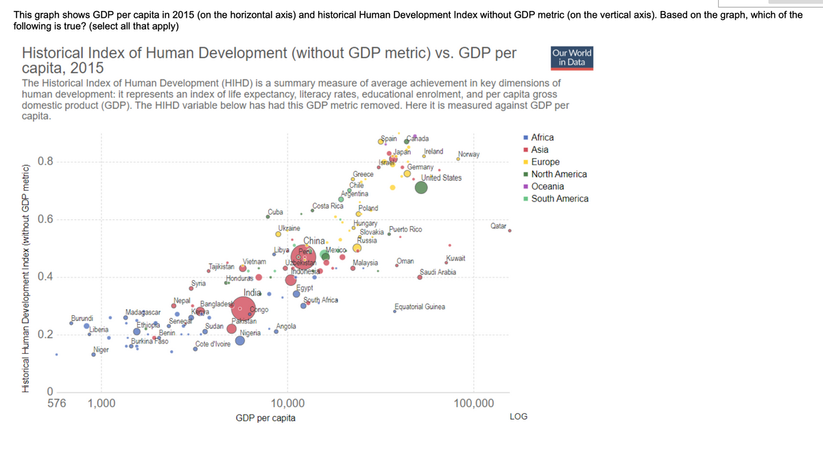 This graph shows GDP per capita in 2015 (on the horizontal axis) and historical Human Development Index without GDP metric (on the vertical axis). Based on the graph, which of the
following is true? (select all that apply)
Historical Index of Human Development (without GDP metric) vs. GDP per
capita, 2015
The Historical Index of Human Development (HIHD) is a summary measure of average achievement in key dimensions of
human development: it represents an index of life expectancy, literacy rates, educational enrolment, and per capita gross
domestic product (GDP). The HIHD variable below has had this GDP metric removed. Here it is measured against GDP per
capita.
Historical Human Development Index (without GDP metric)
0.8
0.6
0.4
0.2
576
Burundi
Liberia
Niger
1,000
Madagascar
Syria
Tajikistan
Ethiopia Senegal
Benin..
Burkina Faso
Nepal Bangladesh
Sudan
Honduras
Vietnam
Cote d'Ivoire
India
Cuba
Congo
Pakistan
Nigeria
Ukraine
China
Libya Peru Mexico
O
Uzbekistan
Indonesia
Angola
Costa Rica
GDP per capita
Egypt
10,000
South Africa
O
Chile
Argentina
Greece
Spain Canada
●Japan Ireland
O
Israel
• Germany
Poland
Hungary
Slovakia Puerto Rico
Russia
Malaysia
Oman
United States
Norway
Saudi Arabia
Equatorial Guinea
Kuwait
Qatar
100,000
Our World
in Data
Africa
■ Asia
■ Europe
LOG
orth America
■ Oceania
■ South America