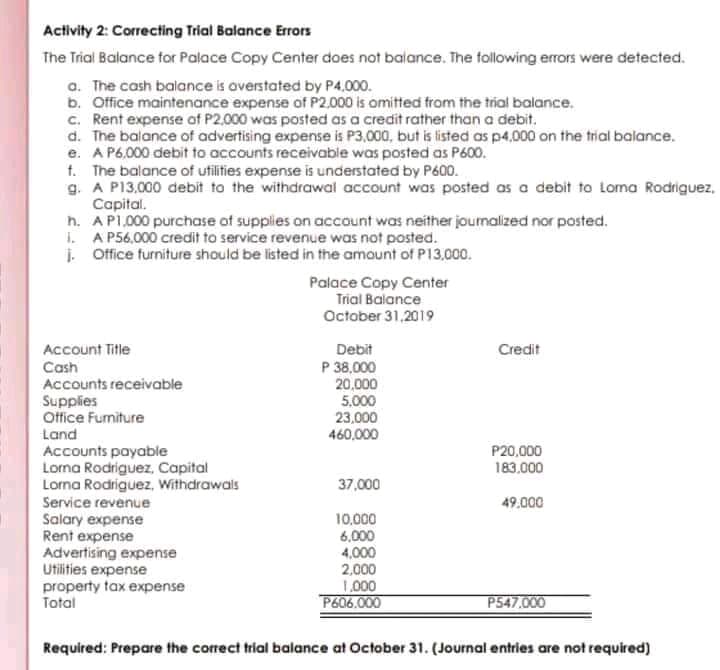 Activity 2: Correcting Trial Balance Errors
The Trial Balance for Palace Copy Center does not balance. The following errors were detected.
a. The cash balance is overstated by P4,000.
b. Office maintenance expense of P2,000 is omitted from the trial balance.
c. Rent expense of P2,000 was posted as a credit rather than a debit.
d. The balance of advertising expense is P3,000, but is tisted as p4,000 on the trial balance.
e. A P6,000 debit to accounts receivable was posted as P600.
t. The balance of utilities expense is understated by P600.
g. A P13.000 debit to the withdrawal account was posted as a debit to Loma Rodriguez,
Capital.
h. A P1,000 purchase of supplies on account was neither journalized nor posted.
1. A P56,000 credit to service revenue was not posted.
i. Office furniture should be listed in the amount of P13,000.
Palace Copy Center
Trial Balance
October 31,2019
Debit
P 38,000
20,000
5.000
23,000
460,000
Account Title
Credit
Cash
Accounts receivable
Supplies
Office Fumiture
Land
P20,000
183,000
Accounts payable
Lorna Rodriguez, Capital
Lorna Rodriguez, Withdrawais
Service revenue
Salary expense
Rent expense
Advertising expense
Utilities expense
property tax expense
Total
37,000
49.000
10,000
6,000
4,000
2,000
1.000
P606.000
P547,000
Required: Prepare the correct trial balance at October 31. (Journal entries are not required)
