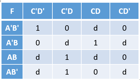 F
A'B'
A'B
AB
AB'
C'D'
1
0
d
d
C'D
0
d
1
1
CD
d
1
d
0
CD'
0
d
0
d