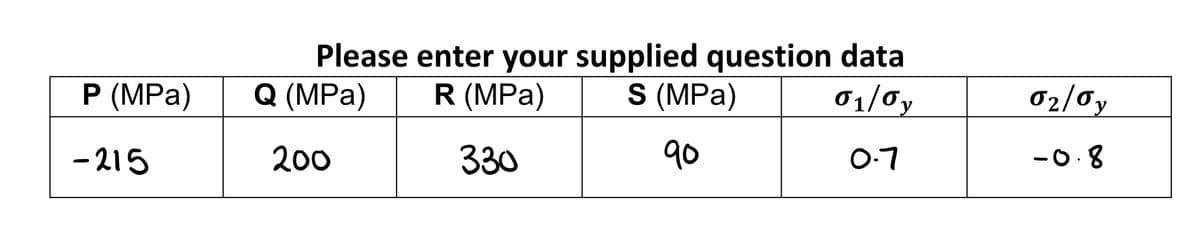 P (MPa)
-215
Please enter your supplied question data
R (MPa)
S (MPa)
01/0y
330
90
0.7
Q (MPa)
200
02/0y
-0.8