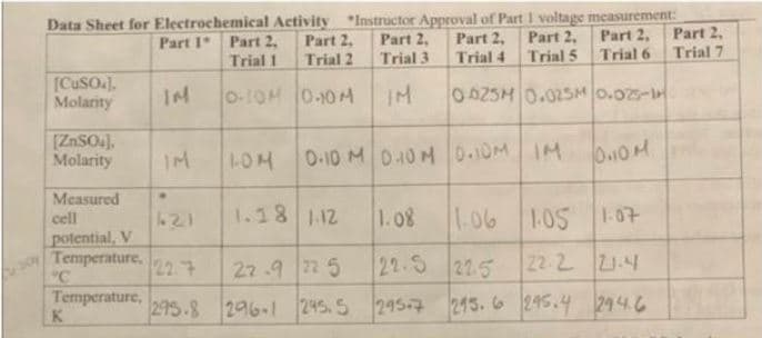 Data Sheet for Electrochemical
Part 1
[CUSO4].
Molarity
[ZnSO4].
Molarity
Measured
cell
potential, V
Temperature,
Temperature,
°C
K
IM
Activity
Part 2,
Trial 1
0-10M
Part 2,
Trial 2
0-10M
Instructor Approval of Part 1 voltage measurement:
Part 2,
Part 2,
Trial 4
Trial 6
00254 0.025 0.025-1
Part 2,
Trial 3
IM
Part 2,
Trial 5
IM 10M 0.10 M 0.10 M 0.10M IM
421
1.18 1.12
1.08
1.06 1.05 1-07
22.7
22.9 22 5
22.5 22.5
22.2 21.4
295.8 296-1 245.5 295-7 215.6 245.4 294.6
040M
Part 2,
Trial 7