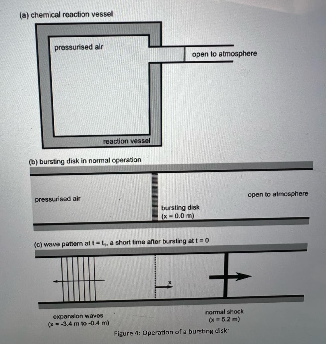 (a) chemical reaction vessel
pressurised air
reaction vessel
(b) bursting disk in normal operation
pressurised air
open to atmosphere
expansion waves
(x = -3.4 m to -0.4 m)
bursting disk
(x = 0.0 m)
(c) wave pattern at t = t₁, a short time after bursting at t = 0
normal shock
(x = 5.2 m)
Figure 4: Operation of a bursting disk
open to atmosphere