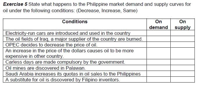 Exercise 5 State what happens to the Philippine market demand and supply curves for
oil under the following conditions: (Decrease, Increase, Same)
Conditions
On
demand supply
On
Electricity-run cars are introduced and used in the country
The oil fields of Iraq, a major supplier of the country are burned.
OPEC decides to decrease the price of oil.
An increase in the price of the dollars causes oil to be more
expensive in other country.
Carless days are made compulsory by the government.
Oil mines are discovered in Palawan.
Saudi Arabia increases its quotas in oil sales to the Philippines
A substitute for oil is discovered by Filipino inventors.
