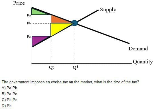 Price
Pa
Pb
££
Pc
Qt
Q*
Supply
Demand
Quantity
The government imposes an excise tax on the market, what is the size of the tax?
A) Pa-Pb
B) Pa-Pc
C) Pb-Pc
D) Pb