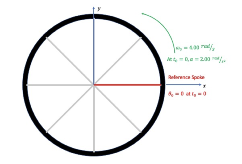 y
|wo = 4.00 rad/
At to = 0, a = 2.00 rad/a
Reference Spoke
O, = 0 at to = 0
