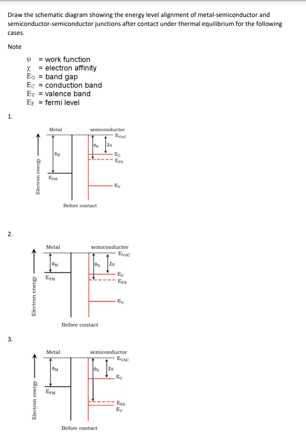 Draw the schematic diagram showing the energy level alignment of metal-semiconductor and
semiconductor-semiconductor junctions after contact under thermal equilibrium for the following
cases.
Note
P = work function
% = electron affinity
EG = band gap
Ec = conduction band
Ey = valence band
EF = fermi level
1.
semiconductor
EVAC
Metal
Os
Xs
Ec
Egs
ErM
Ey
Before contact
2.
semiconductor
EVAC
Metal
Xs
OM
Ec
EyM
Eps
Ey
Before contact
3.
semiconductor
EVAC
Metal
OM
Ec
EFM
Eps
Ev
Before contact
Electron energy
Electron energy
Electron energy
