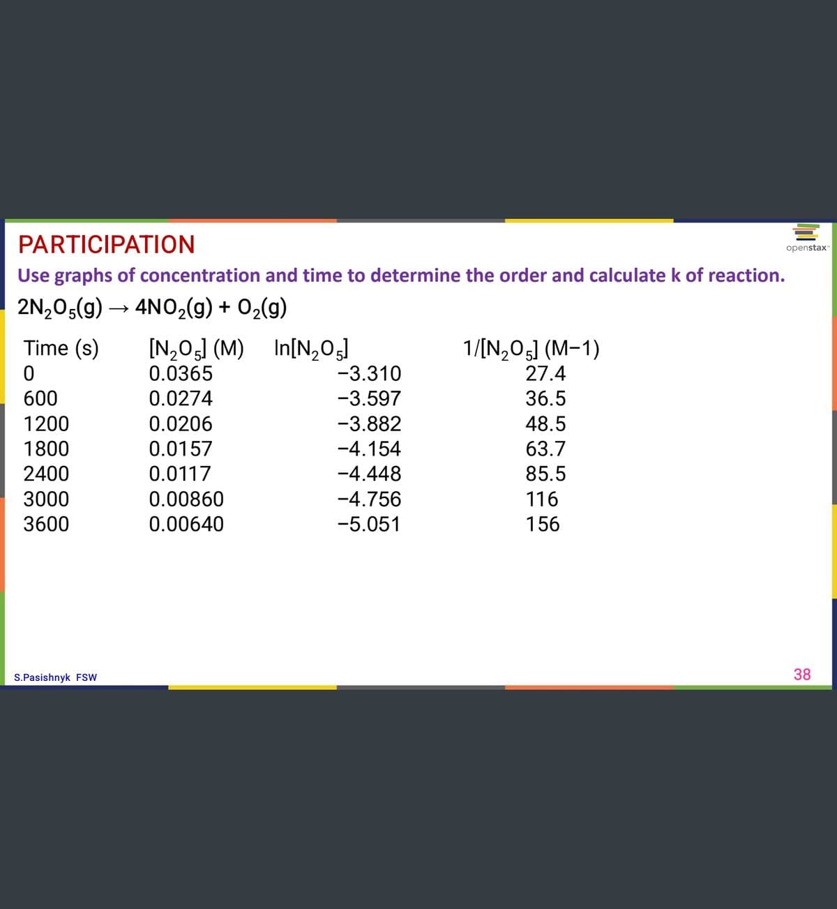 PARTICIPATION
Use graphs of concentration and time to determine the order and calculate k of reaction.
2N₂O5(g) → 4NO₂(g) + O₂(g)
Time (s)
0
600
1200
1800
2400
3000
3600
S.Pasishnyk FSW
[N₂O5] (M) In[N₂05]
0.0365
0.0274
0.0206
0.0157
0.0117
0.00860
0.00640
-3.310
-3.597
-3.882
-4.154
-4.448
-4.756
-5.051
1/[N₂O5] (M-1)
27.4
36.5
48.5
63.7
85.5
116
156
=
openstax™
38