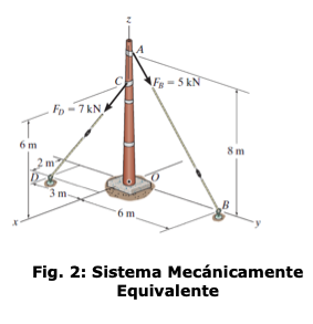 Fs-5 kN
Fp-7 kNA
6 m
8m
3m
6m.
Fig. 2: Sistema Mecánicamente
Equivalente
