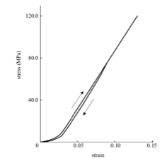 stress (MPa)
120.0
80.0
40.0
0.05
0.10
o. is