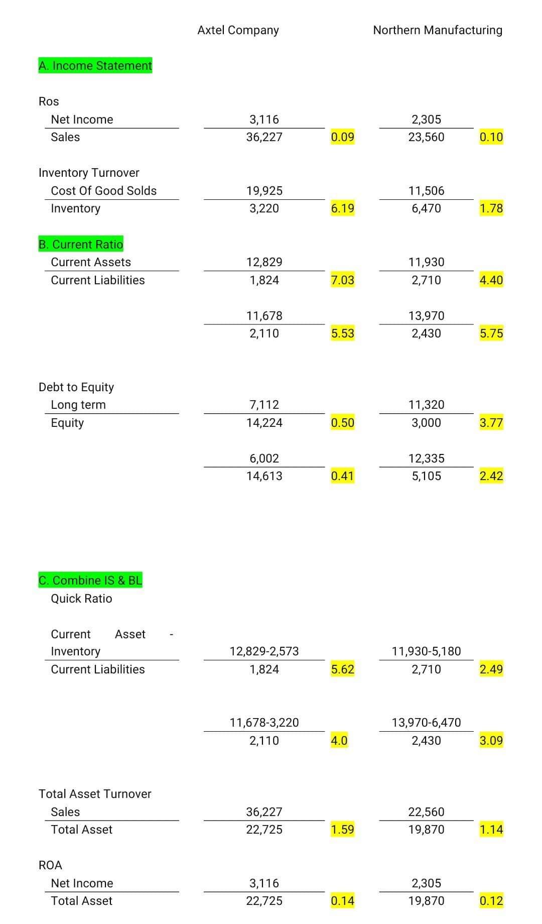 A. Income Statement
Ros
Net Income
Sales
Inventory Turnover
Cost Of Good Solds
Inventory
B. Current Ratio
Current Assets
Current Liabilities
Debt to Equity
Long term
Equity
C. Combine IS & BL
Quick Ratio
Current Asset
Inventory
Current Liabilities
Total Asset Turnover
Sales
Total Asset
Net Income
Total Asset
ROA
Axtel Company
3,116
36,227
19,925
3,220
12,829
1,824
11,678
2,110
7,112
14,224
6,002
14,613
12,829-2,573
1,824
11,678-3,220
2,110
36,227
22,725
3,116
22,725
0.09
6.19
7.03
5.53
0.50
0.41
5.62
4.0
1.59
0.14
Northern Manufacturing
2,305
23,560
0.10
11,506
6,470
1.78
11,930
2,710
4.40
13,970
2,430
5.75
11,320
3,000
3.77
12,335
5,105
2.42
11,930-5,180
2,710
13,970-6,470
2,430
22,560
19,870
2,305
19,870
2.49
3.09
1.14
0.12