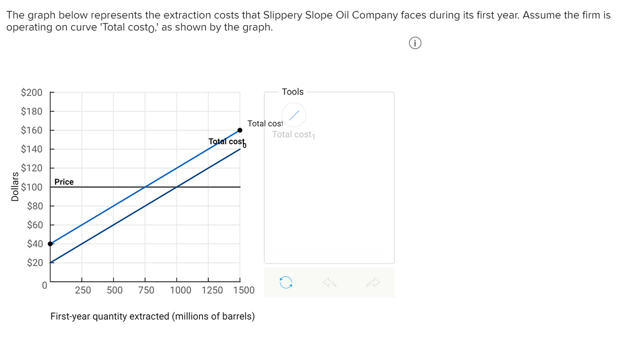 The graph below represents the extraction costs that Slippery Slope Oil Company faces during its first year. Assume the firm is
operating on curve 'Total costo,' as shown by the graph.
$200
Tools
$180
Total cost
$160
Total cost1
Total cost
$140
$120
Price
$100
$80
$60
$40
$20
250
500
750
1000
1250
1500
First-year quantity extracted (millions of barrels)
Dollars
