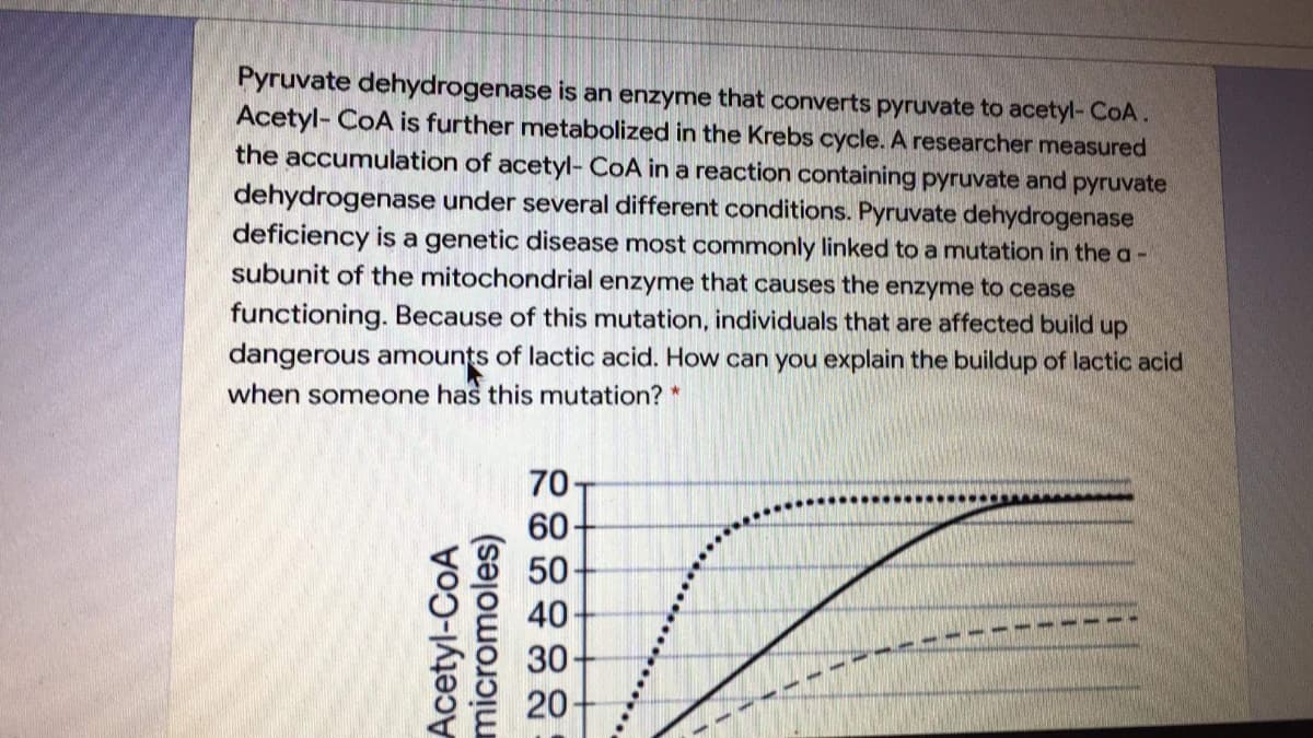 Pyruvate dehydrogenase is an enzyme that converts pyruvate to acetyl- COA.
Acetyl- CoA is further metabolized in the Krebs cycle. A researcher measured
the accumulation of acetyl- CoA in a reaction containing pyruvate and pyruvate
dehydrogenase under several different conditions. Pyruvate dehydrogenase
deficiency is a genetic disease most commonly linked to a mutation in the a-
subunit of the mitochondrial enzyme that causes the enzyme to cease
functioning. Because of this mutation, individuals that are affected build up
dangerous amounts of lactic acid. How can you explain the buildup of lactic acid
when someone has this mutation? *
70T
60-
50-
40
30
20
Acetyl-CoA
micromoles)
