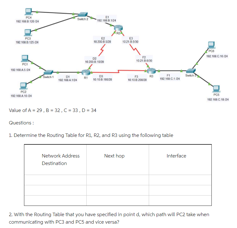 PC4
192.168.B. 120/24
PC3
192.168.B.125/24
PC1
192.168.A.5/24
PC2
192.168 A 10/24
Switch 1
Questions :
D1
192.168.A. 1/24
Switch 2
R1
Network Address
Destination
E1
192.168.B.1/24
E2
10.200.B.5/28
D2
10.200.B.10/28
Value of A = 29, B = 32, C = 33, D = 34
D3
10.10.B.193/28
E3
10.21.B.5/30
F2
10.21.B.6/30
Next hop
F3
10.10.B.200/28
R3
1. Determine the Routing Table for R1, R2, and R3 using the following table
F1
192.168.C.1/24
Switch
Interface
PC6
192.168.C.16/24
PC5
192.168.C.18/24
2. With the Routing Table that you have specified in point d, which path will PC2 take when
communicating with PC3 and PC5 and vice versa?