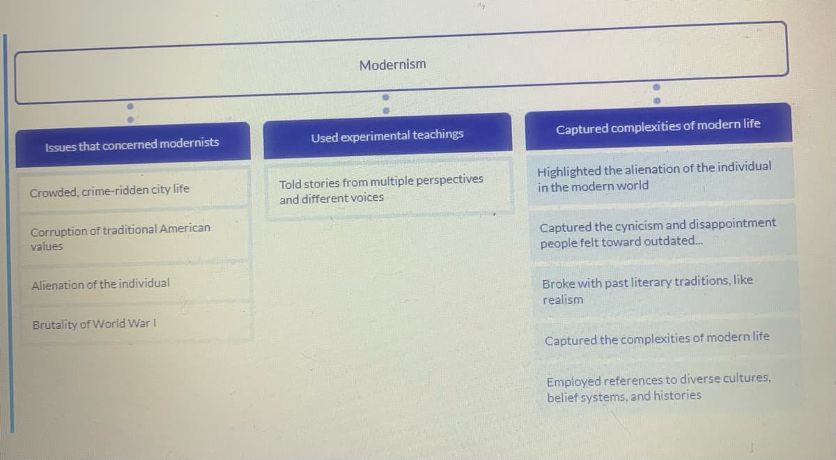 Issues that concerned modernists
Crowded, crime-ridden city life
Corruption of traditional American
values
Alienation of the individual
Brutality of World War I
Modernism
Used experimental teachings
Told stories from multiple perspectives
and different voices
Captured complexities of modern life
Highlighted the alienation of the individual
in the modern world
Captured the cynicism and disappointment
people felt toward outdated.....
Broke with past literary traditions, like
realism
Captured the complexities of modern life
Employed references to diverse cultures,
belief systems, and histories