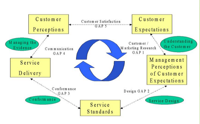 Custo mer
Customer
Custom er Satisfaction
Perceptions
Expectations
M anaging the
Understanding
the Custo m er
Customer /
Marketing Research
GAP 1
Communication
Evidence
GAP 4
M anagement
Perceptions
of Custo mer
Expectations
Service
Delivery
Conformance
GAP 3
Design GAP 2
Conform ance
Service Design
Service
S tandards
