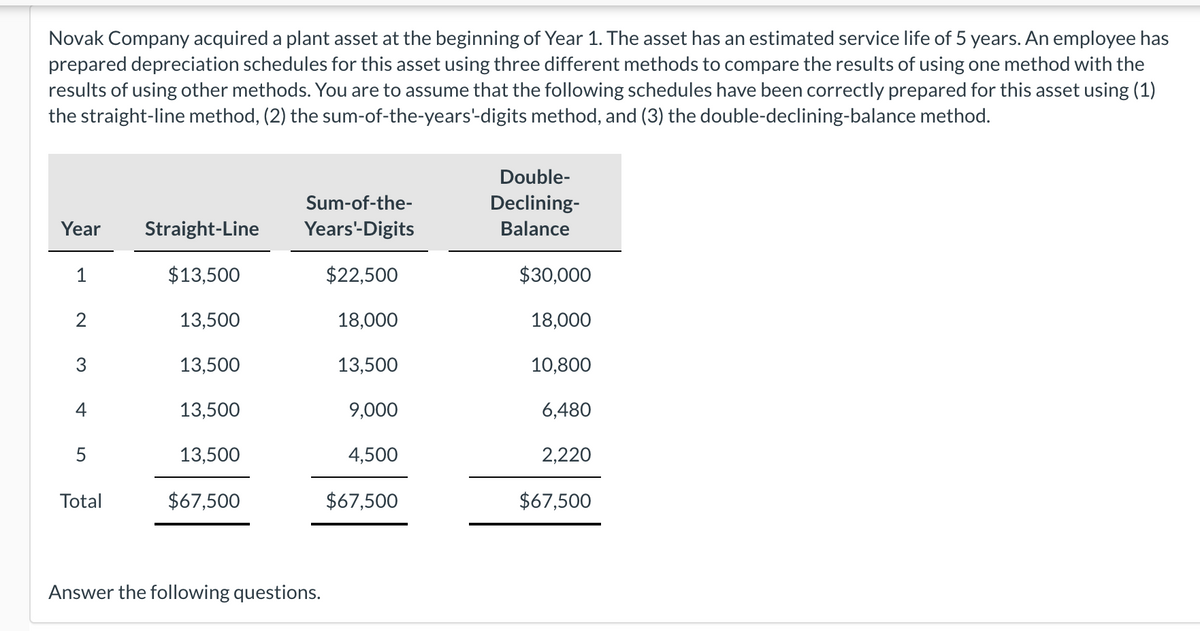 Novak Company acquired a plant asset at the beginning of Year 1. The asset has an estimated service life of 5 years. An employee has
prepared depreciation schedules for this asset using three different methods to compare the results of using one method with the
results of using other methods. You are to assume that the following schedules have been correctly prepared for this asset using (1)
the straight-line method, (2) the sum-of-the-years'-digits method, and (3) the double-declining-balance method.
Year
1
2
3
4
5
Total
Straight-Line
$13,500
13,500
13,500
13,500
13,500
$67,500
Sum-of-the-
Years'-Digits
$22,500
Answer the following questions.
18,000
13,500
9,000
4,500
$67,500
Double-
Declining-
Balance
$30,000
18,000
10,800
6,480
2,220
$67,500