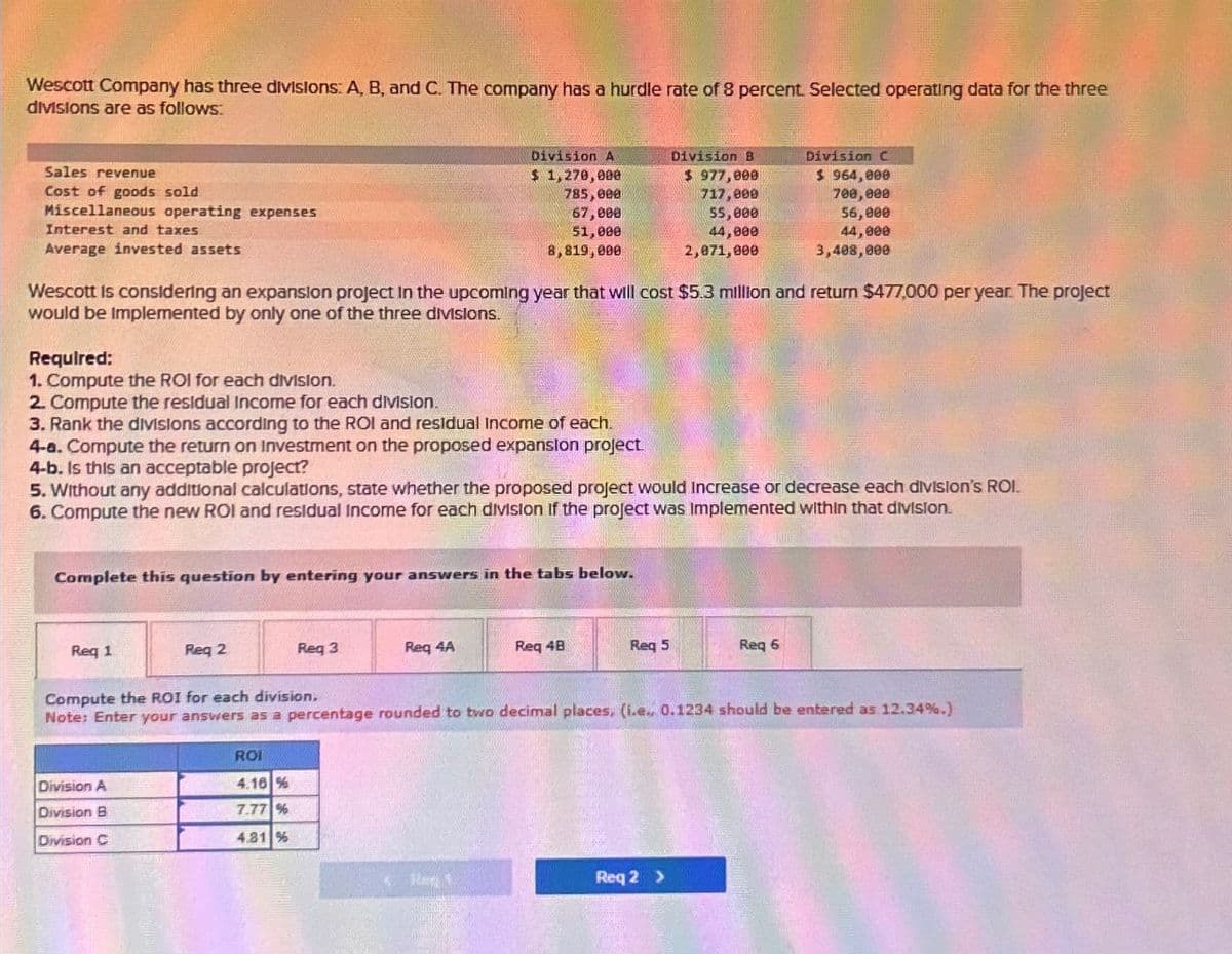 Wescott Company has three divisions: A, B, and C. The company has a hurdle rate of 8 percent. Selected operating data for the three
divisions are as follows:
Sales revenue
Cost of goods sold
Miscellaneous operating expenses
Interest and taxes
Average invested assets
Division A
$ 1,270,000
Division 8
$ 977,000
Division C
785,000
717,000
$ 964,000
700,000
67,000
55,000
56,000
51,000
8,819,000
44,000
44,000
2,071,000
3,408,000
Wescott is considering an expansion project in the upcoming year that will cost $5.3 million and return $477,000 per year. The project
would be implemented by only one of the three divisions.
Required:
1. Compute the ROI for each division.
2. Compute the residual Income for each division.
3. Rank the divisions according to the ROI and residual Income of each.
4-a. Compute the return on Investment on the proposed expansion project
4-b. Is this an acceptable project?
5. Without any additional calculations, state whether the proposed project would Increase or decrease each division's ROI.
6. Compute the new ROI and residual Income for each division If the project was Implemented within that division.
Complete this question by entering your answers in the tabs below.
Req 1
Req 2
Req 3
Req 4A
Req 4B
Req 5
Req 6
Compute the ROI for each division.
Note: Enter your answers as a percentage rounded to two decimal places, (i.e., 0.1234 should be entered as 12.34%.)
Division A
ROI
4.16 %
Division B
7.77 %
Division C
4.81 %
Reg 1
Req 2 >