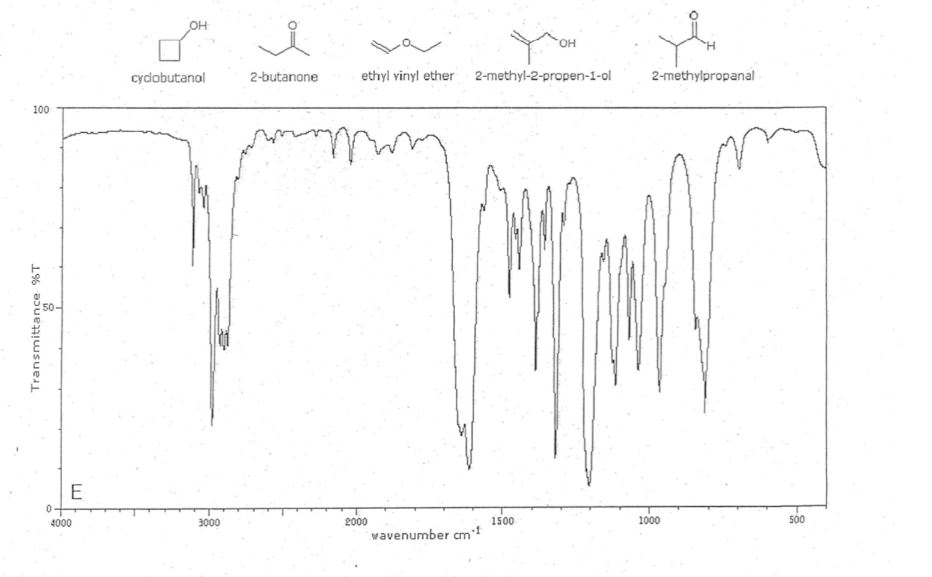 ### IR Spectrum Analysis

The diagram above depicts an Infrared (IR) spectrum, which is a graph that illustrates the IR absorbance (or transmittance) of a sample as a function of wavelength (expressed as wavenumber, cm⁻¹). This specific spectrum ranges from approximately 4000 cm⁻¹ to 500 cm⁻¹.

#### Key Features:

- **Transmittance (% T):** This y-axis measures how much of the IR radiation passes through the sample compared to a reference. 100% transmittance means no absorbance, and 0% means complete absorbance.
- **Wavenumber (cm⁻¹):** The x-axis represents the wavenumber of the IR radiation, which is inversely related to the wavelength. Higher wavenumbers correspond to higher energies and shorter wavelengths.

#### Identified Compounds:

At the top of the spectrum, several chemical structures are shown, indicating potential compounds analyzed:

1. **Cyclobutanol:** An alcohol with a cyclobutane ring.
2. **2-Butanone:** A ketone with the formula CH₃-CH₂-CO-CH₃.
3. **Ethyl Vinyl Ether:** An ether with the structural formula C₂H₅-O-CH=CH₂.
4. **2-Methyl-2-propen-1-ol:** An alcohol with a double bond in its structure.
5. **2-Methylpropanal:** An aldehyde compound with the formula (CH₃)₂CH-CH=O.

#### Analyzing the Spectrum:

- **O–H Stretching (Alcohols):** Broad absorption around 3200-3550 cm⁻¹ indicates the presence of an alcohol.
- **C=O Stretching (Ketones, Aldehydes):** Strong sharp absorption in the region of 1700-1750 cm⁻¹ typically denotes the carbonyl group.
- **C–H Stretching:** Absorptions around 2850-2960 cm⁻¹ can be attributed to the C–H stretches in alkanes, alkenes, and alkynes.
- **C=C Stretching:** Absorptions around 1600-1680 cm⁻¹ are characteristic of alkenes.
- **C–O Stretching (Ethers):** Absorption approximately in the range 1000-1300 cm