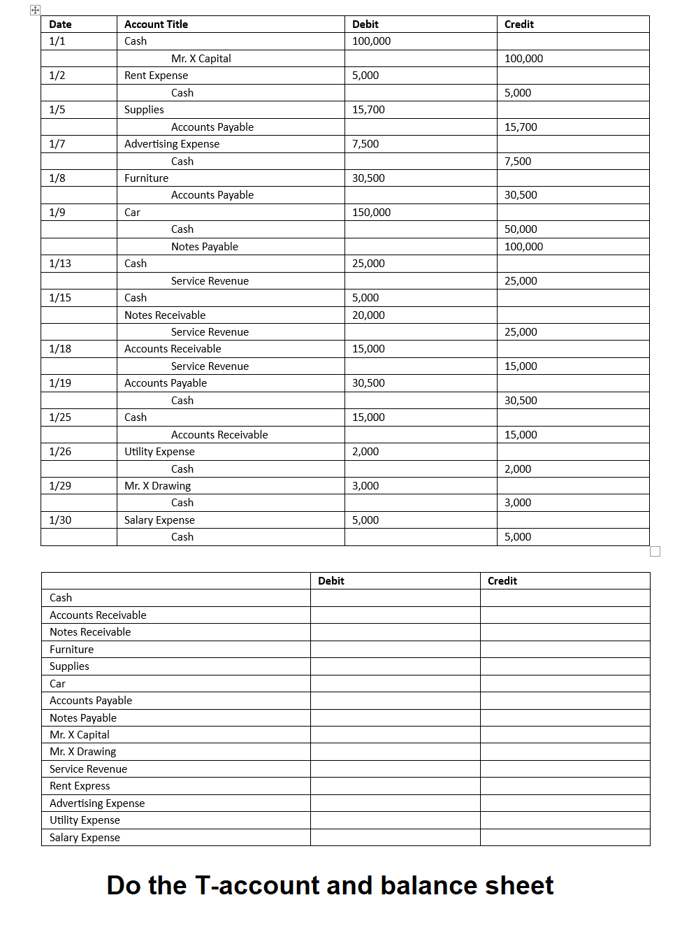 Date
1/1
1/2
1/5
1/7
1/8
1/9
1/13
1/15
1/18
1/19
1/25
1/26
1/29
1/30
Account Title
Cash
Rent Expense
Cash
Supplies
Furniture
Advertising Expense
Cash
Car
Cash
Mr. X Capital
Cash
Accounts Payable
Cash
Notes Receivable
Cash
Accounts Receivable
Notes Receivable
Furniture
Supplies
Car
Accounts Payable
Accounts Payable
Notes Payable
Mr. X Capital
Mr. X Drawing
Service Revenue
Rent Express
Cash
Notes Payable
Accounts Receivable
Advertising Expense
Utility Expense
Salary Expense
Service Revenue
Accounts Payable
Cash
Service Revenue
Service Revenue
Utility Expense
Cash
Mr. X Drawing
Cash
Salary Expense
Cash
Accounts Receivable
Debit
Debit
100,000
5,000
15,700
7,500
30,500
150,000
25,000
5,000
20,000
15,000
30.500
15,000
2,000
3,000
5,000
Credit
100,000
5,000
15,700
7,500
30,500
50,000
100,000
25,000
25,000
15,000
30,500
15,000
2,000
3,000
5,000
Credit
Do the T-account and balance sheet