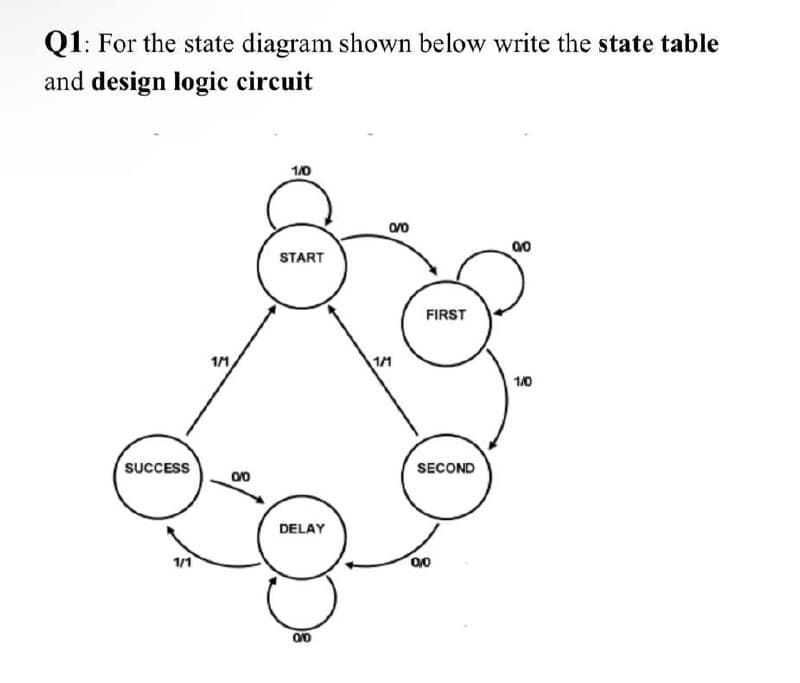 Q1: For the state diagram shown below write the state table
and design logic circuit
1/0
START
FIRST
11
1/1
1/0
SUCCESS
SECOND
DELAY
1/1
00
