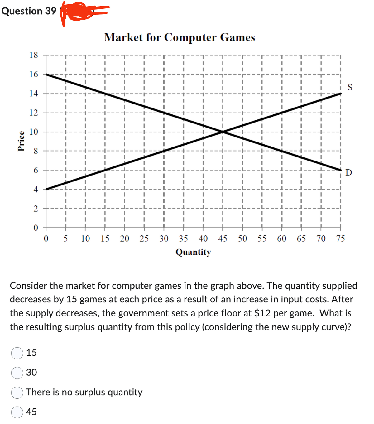 Question 39
Price
18
16
14
12
10
8
6
4
2
0
0
I
I
I
I
I
I
1
5 10
Market for Computer Games
I
I
I
I
15
I
I
I
20 25
I
15
30
There is no surplus quantity
45
30
I
I
I
35 40
Quantity
I
I
I
45
I
I
I
I
I
I
I
50 55 60
I
I
65 70 75
S
Consider the market for computer games in the graph above. The quantity supplied
decreases by 15 games at each price as a result of an increase in input costs. After
the supply decreases, the government sets a price floor at $12 per game. What is
the resulting surplus quantity from this policy (considering the new supply curve)?