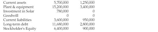 Current assets
Plant & equipment
Investment in Solar
Goodwill
Current liabilities
Long-term debt
Stockholder's Equity
5,700,000
15,200,000
780,000
0
3,600,000
11,680,000
6,400,000
1,250,000
3,400,000
0
0
950,000
2,800,000
900,000