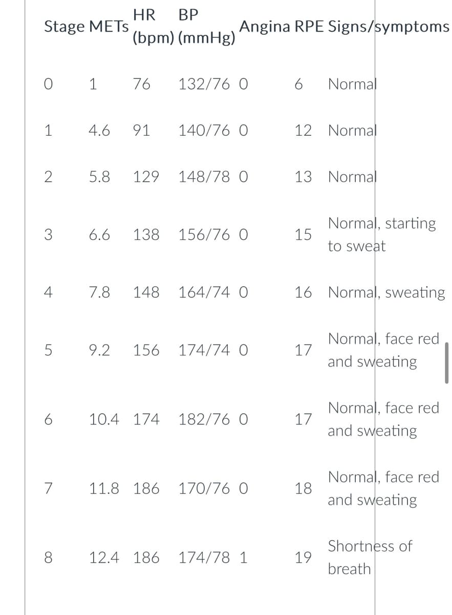 Stage METS
0 1 76
1
♡
2 5.8 129
4
5
6
HR BP
(bpm) (mmHg)
7
8
4.6 91
6.6 138
7.8 148
9.2 156
10.4 174
11.8 186
12.4 186
Angina RPE Signs/symptoms
132/76 0
140/76 0
148/78 0
156/76 0
164/74 0
174/74 0
182/76 0
170/76 0
174/78 1
6 Normal
12 Normal
13 Normal
15
16 Normal, sweating
17
17
18
Normal, starting
to sweat
19
Normal, face red
and sweating
Normal, face red
and sweating
Normal, face red
and sweating
Shortness of
breath