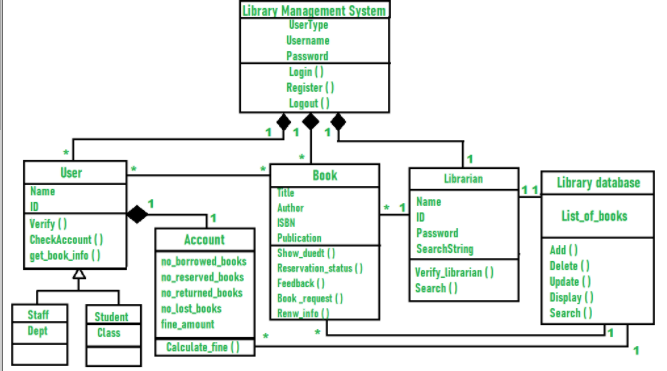 Library Management System
Useriype
Username
Password
Login ()
Register ( )
Logout ()
User
Вok
Librarian
11
Library database
Name
Title
Name
ID
Author
ID
List_of_books
Verify ( )
CheckAccount ()
get book info ( )
ISBN
Password
Account
Publication
SearchString
no borrowed_books
no reserved_books
noreturned books
no_lost_books
fine amount
Calculate fine ()
Show_duedt ()
Reservation_status ()
Feedback ()
Book request ()
Renw info ()
Add ()
Delete ( )
Update ()
Display ( )
Search ()
Verify_librarian ( )
Search ()
Staff
Student
Dept
Class
