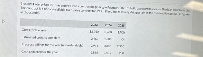 Blossom Enterprises Ltd. has entered into a contract beginning in February 2023 to build two warehouses for Sheridan Structures Ltd.
The contract is a non-cancellable fixed-price contract for $9.2 million. The following data pertain to the construction period (all figures
in thousands).
2023
2024
Costs for the year
$3,240
Estimated costs to complete
3,960 1,800
Progress billings for the year (non-refundable) 2,915 3,385
Cash collected for the year
2,565
3,435
2025
3,960 1,700
-0-
2,900
3,200