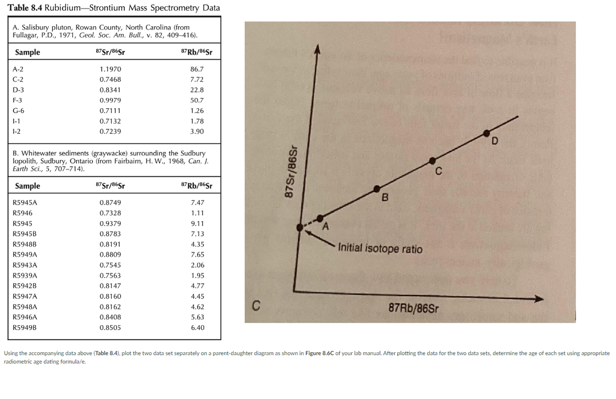 Table 8.4 Rubidium-Strontium Mass Spectrometry Data
A. Salisbury pluton, Rowan County, North Carolina (from
Fullagar, P.D., 1971, Geol. Soc. Am. Bull., v. 82, 409-416).
Sample
87 Sr/86Sr
87Rb/86Sr
A-2
1.1970
86.7
C-2
0.7468
7.72
D-3
0.8341
22.8
F-3
0.9979
50.7
G-6
0.7111
1.26
I-1
0.7132
1.78
1-2
0.7239
3.90
B. Whitewater sediments (graywacke) surrounding the Sudbury
lopolith, Sudbury, Ontario (from Fairbairn, H. W., 1968, Can. J.
Earth Sci., 5, 707-714).
Sample
87 Sr/86Sr
87Rb/86Sr
87Sr/86Sr
R5945A
0.8749
7.47
R5946
0.7328
1.11
R5945
0.9379
9.11
A
R5945B
0.8783
7.13
R5948B
0.8191
4.35
R5949A
0.8809
7.65
R5943A
0.7545
2.06
R5939A
0.7563
1.95
R5942B
0.8147
4.77
R5947A
0.8160
4.45
R5948A
0.8162
4.62
C
R5946A
0.8408
5.63
R5949B
0.8505
6.40
B
Initial isotope ratio
87Rb/86Sr
C
D
Using the accompanying data above (Table 8.4), plot the two data set separately on a parent-daughter diagram as shown in Figure 8.6C of your lab manual. After plotting the data for the two data sets, determine the age of each set using appropriate
radiometric age dating formula/e.