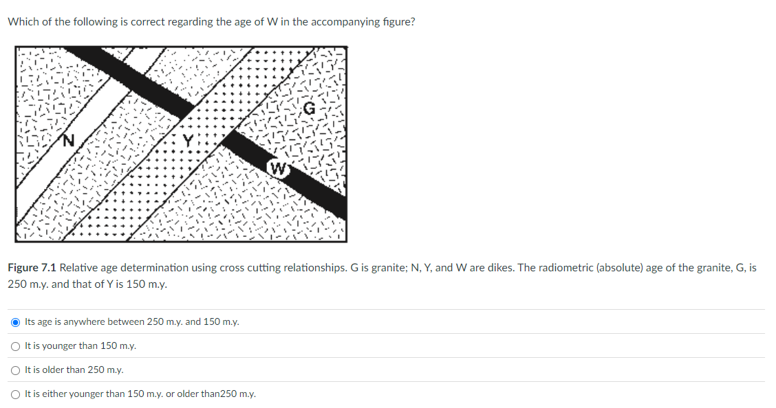 Which of the following is correct regarding the age of W in the accompanying figure?
Figure 7.1 Relative age determination using cross cutting relationships. G is granite; N, Y, and W are dikes. The radiometric (absolute) age of the granite, G, is
250 m.y. and that of Y is 150 m.y.
Its age is anywhere between 250 m.y. and 150 m.y.
It is younger than 150 m.y.
It is older than 250 m.y.
It is either younger than 150 m.y. or older than 250 m.y.