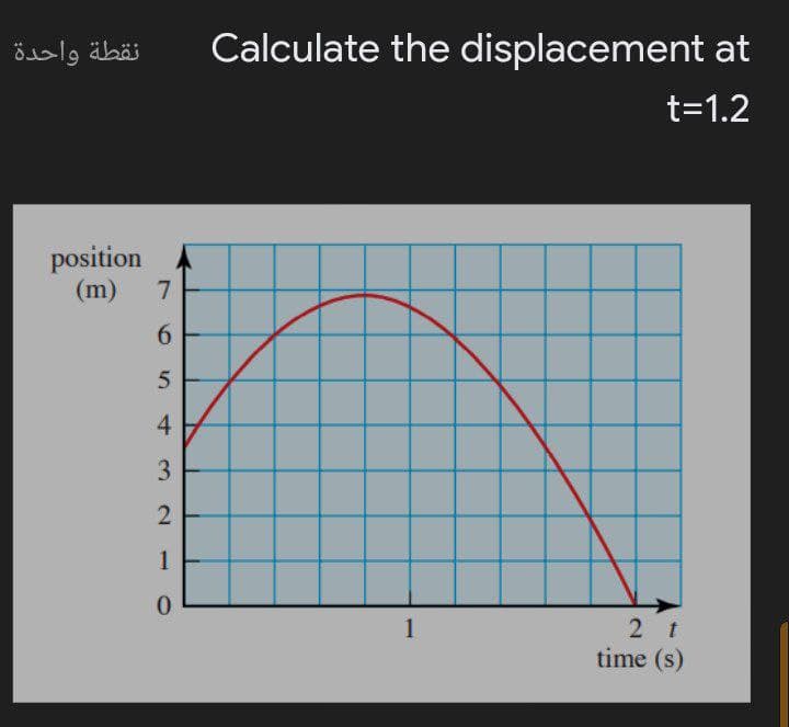 نقطة واحدة
Calculate the displacement at
t=1.2
position
(m)
6.
5.
4.
3.
1
2 t
time (s)
