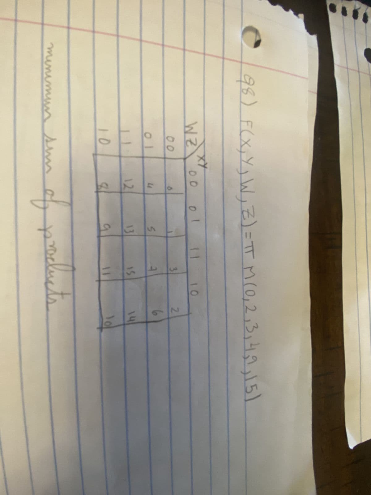 98) F(X, Y₁ W₁ Z) = πT M (0,2,3,4,9, 15)
XY
WZOO
00
10
minimum sun
4
12
8
0
S
13
9
11 10
3
ㅋ
15
of products
2
14
10
