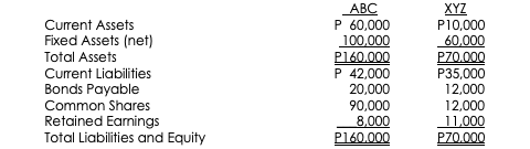 АВС
P 60,000
100,000
P160.000
P 42,000
20,000
90,000
8.000
P160.000
XYZ
P10,000
60,000
PZ0.000
P35,000
12,000
12,000
11,000
P70.000
Current Assets
Fixed Assets (net)
Total Assets
Current Liabilities
Bonds Payable
Common Shares
Retained Eanings
Total Liabilities and Equity
