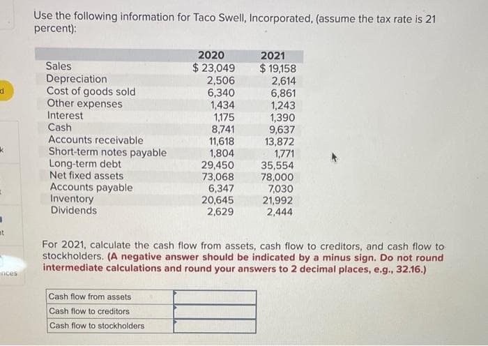 d
nt
inces
Use the following information for Taco Swell, Incorporated, (assume the tax rate is 21
percent):
Sales
Depreciation
Cost of goods sold
Other expenses
Interest
Cash
Accounts receivable
Short-term notes payable
Long-term debt
Net fixed assets
Accounts payable
Inventory
Dividends
2020
$23,049
2,506
6,340
1,434
1,175
8,741
11,618
1,804
Cash flow from assets
Cash flow to creditors
Cash flow to stockholders
29,450
73,068
6,347
20,645
2,629
2021
$ 19,158
2,614
6,861
1,243
1,390
9,637
13,872
1,771
35,554
78,000
7,030
21,992
2,444
For 2021, calculate the cash flow from assets, cash flow to creditors, and cash flow to
stockholders. (A negative answer should be indicated by a minus sign. Do not round
intermediate calculations and round your answers to 2 decimal places, e.g., 32.16.)