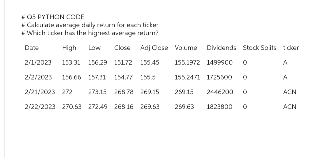 # Q5 PYTHON CODE
# Calculate average daily return for each ticker
# Which ticker has the highest average return?
High Low Close Adj Close
2/1/2023 153.31 156.29 151.72 155.45
2/2/2023 156.66 157.31 154.77 155.5
273.15 268.78 269.15
2/21/2023 272
2/22/2023 270.63 272.49 268.16 269.63
Date
Volume
155.1972 1499900 O
Dividends Stock Splits ticker
155.2471 1725600
269.15
269.63
2446200
1823800
O
0
0
A
A
ACN
ACN