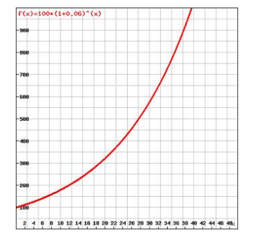 F(x)=100x (1+0.06)" (x)
上90e
700
5ee
400
-зве
200
2 46 8 10 12 14 16 18 20 22 24 26 28 s0 32 34 36 38 40 12 44 46 48
