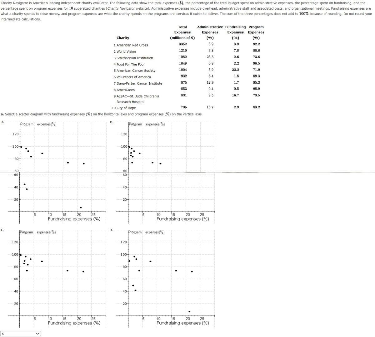 Charity Navigator is America's leading independent charity evaluator. The following data show the total expenses ($), the percentage of the total budget spent on administrative expenses, the percentage spent on fundraising, and the
percentage spent on program expenses for 10 supersized charities (Charity Navigator website). Administrative expenses include overhead, administrative staff and associated costs, and organizational meetings. Fundraising expenses are
what a charity spends to raise money, and program expenses are what the charity spends on the programs and services it exists to deliver. The sum of the three percentages does not add to 100% because of rounding. Do not round your
intermediate calculations.
Total
Administrative Fundraising Program
Expenses
Expenses
Expenses Expenses
Charity
(millions of $)
(%)
(%)
(%)
1 American Red Cross
3352
3.9
3.9
92.2
2 World Vision
1210
3.8
7.8
88.6
3 Smithsonian Institution
1082
23.5
2.6
73.6
4 Food For The Poor
1049
0.8
2.2
96.5
5 American Cancer Society
1004
5.9
22.2
71.9
6 Volunteers of America
932
8.4
1.8
89.3
7 Dana-Farber Cancer Institute
875
12.9
1.7
85.3
8 AmeriCares
853
0.4
0.5
98.9
9 ALSAC-St. Jude Children's
831
9.5
16.7
73.5
Research Hospital
10 City of Hope
735
13.7
2.9
83.2
a. Select a scatter diagram with fundraising expenses (%) on the horizontal axis and program expenses (%) on the vertical axis.
A.
В.
Program expenses(%)
Program expenses(%)
120-
120-
100-
100
80-
80
60
60-
60-
60-
40-
40-
20-
20-
15
20
Fundraising expenses (%)
10
20
Fundraising expenses (%)
15
25
10
25
C.
D.
Program expenses(%)
Program expenses(%)
120-
120-
100
100-
80-
80
60-
60
40-
40+
20-
20-
20
Fundraising expenses (%)
10
15
25
10
15
20
25
Fundraising expenses (%)
