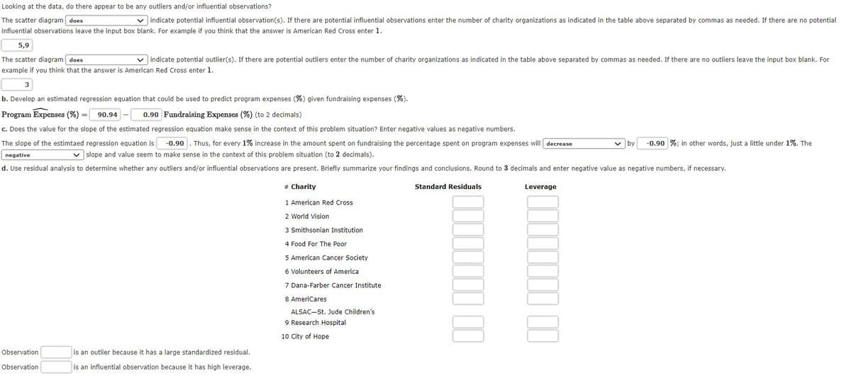 Looking at the data, do there appear to be any outliers and/or influential observations?
The scatter diagram does
v indicate potential influential observation(s). If there are potential influential observations enter the number of charity organizations as indicated in the table above separated by commas as needed. If there are no potential
influential observations leave the input box blank. For example if you think that the answer is American Red Cross enter 1.
5,9
The scatter diagram does
v indicate potential outlier(s). If there are potential outliers enter the number of charity organizations as indicated in the table above separated by commas as needed. If there are no outliers leave the input box blank. For
example if you think that the answer is American Red Cross enter 1.
b. Develop an estimated regression equation that could be used to predict program expenses (%) given fundraising expenses (%).
Program Expenses (%) =
90.94
0.90 Fundraising Expenses (%) (to 2 decimals)
c. Does the value for the slope of the estimated regression equation make sense in the context of this problem situation? Enter negative values as negative numbers.
The slope of the estimtaed regression equation is
-0.90
Thus, for every 1% increase in the amount spent on fundraising the percentage spent on program expenses will decrease
v by
-0.90 %; in other words, just a little under 1%. The
negative
v slope and value seem to make sense in the context of this problem situation (to 2 decimals).
d. Use residual analysis to determine whether any outliers and/or influential observations are present. Briefly summarize your findings and conclusions. Round to 3 decimals and enter negative value as negative numbers, if necessary.
# Charity
Standard Residuals
Leverage
1 American Red Cross
2 World Vision
3 Smithsonian Institution
4 Food For The Poor
5 American Cancer Society
6 Volunteers of America
7 Dana-Farber Cancer Institute
8 AmeriCares
ALSAC-St. Jude Children's
9 Research Hospital
10 City of Hope
Observation
is an outlier because it has a large standardized residual.
Observation
is an influential observation because it has high leverage.
